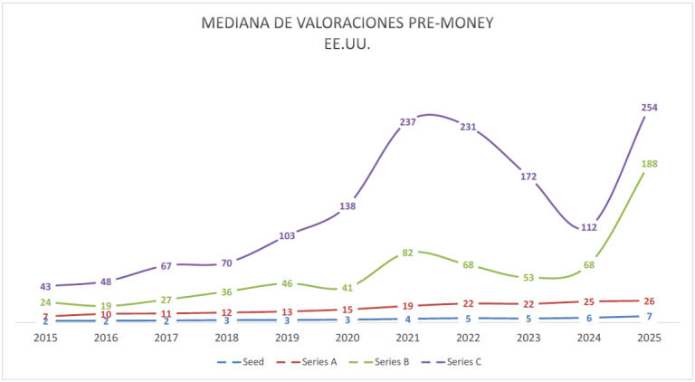 valoraciones pre-money eeuu
