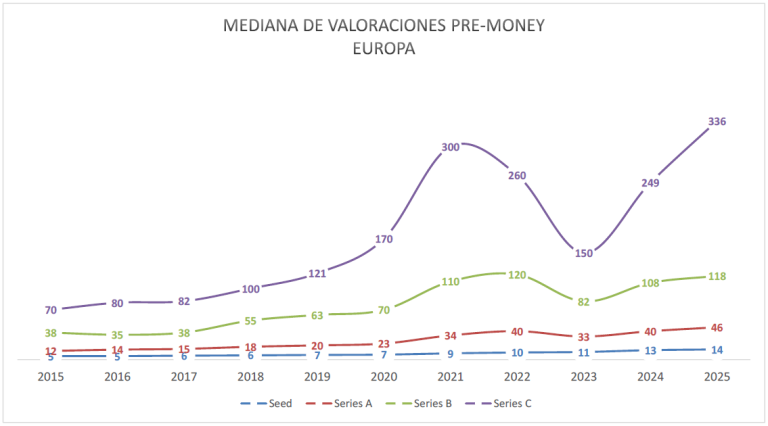 valoraciones pre-money europa