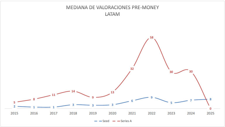 valoraciones pre-money latam