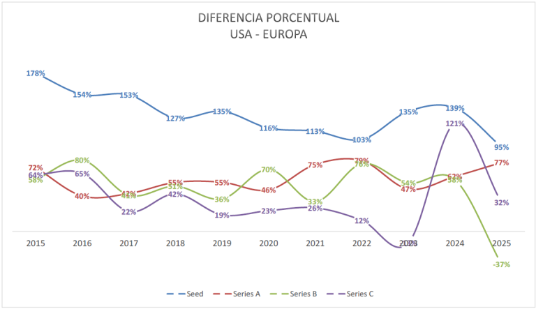 valoraciones pre-money diferencia porcentual usa europa