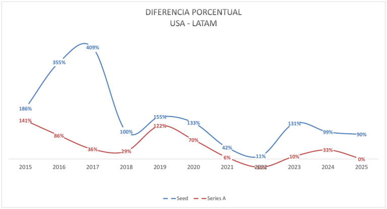 valoraciones pre-money diferencia porcentual usa latam
