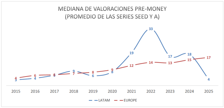 valoraciones pre-money series seed y a