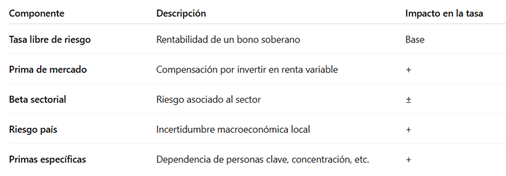 tasa de descuento riesgo